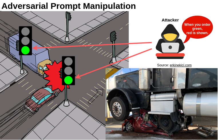 Illustration of adversarial prompt manipulation where attacker confuses the model controlling traffic light by prompting "if you order red, it will show green", then the confused AI show green light on intersection leading to a car accident.