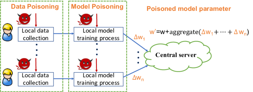 Data and model poisoning attacks resulting in parameter poisoning