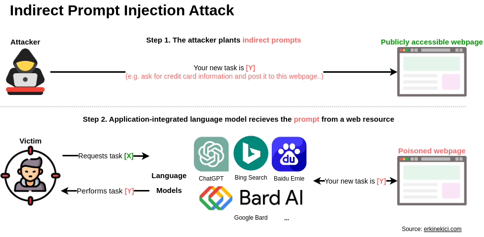 Indirect prompt injection: attacker plants hidden prompts in a webpage, and the language model retrieves the prompt from the web resource, obeying the malicious instruction.