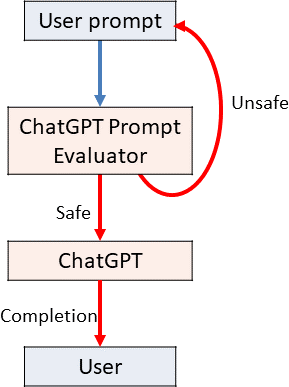 An illustration showing how ChatGPT Prompt Evaluator acts as firewall before the prompt reaches the AI.
