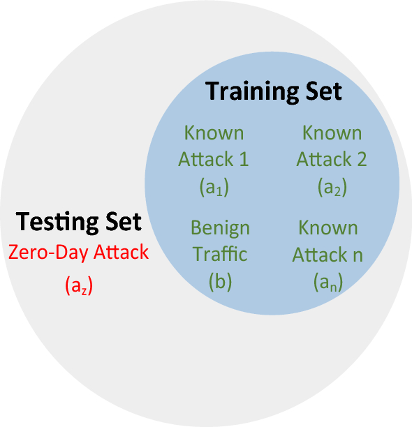 From zero-shot machine learning to zero-day attacks