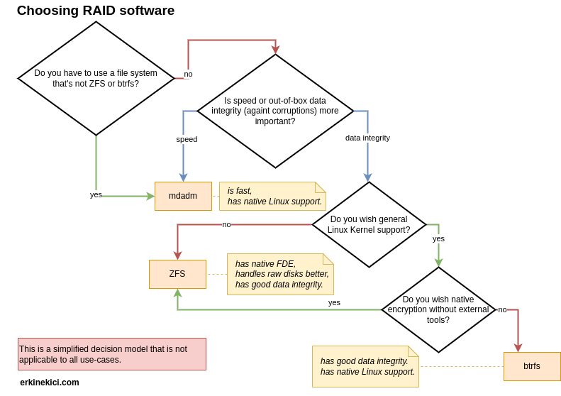 Diagram for choosing software RAID alternatives